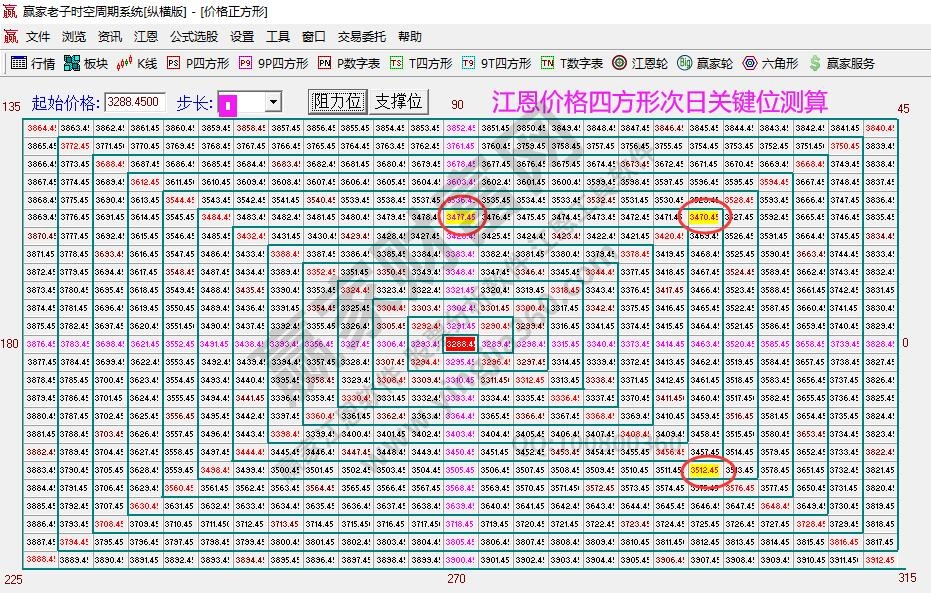 江恩价格四方形