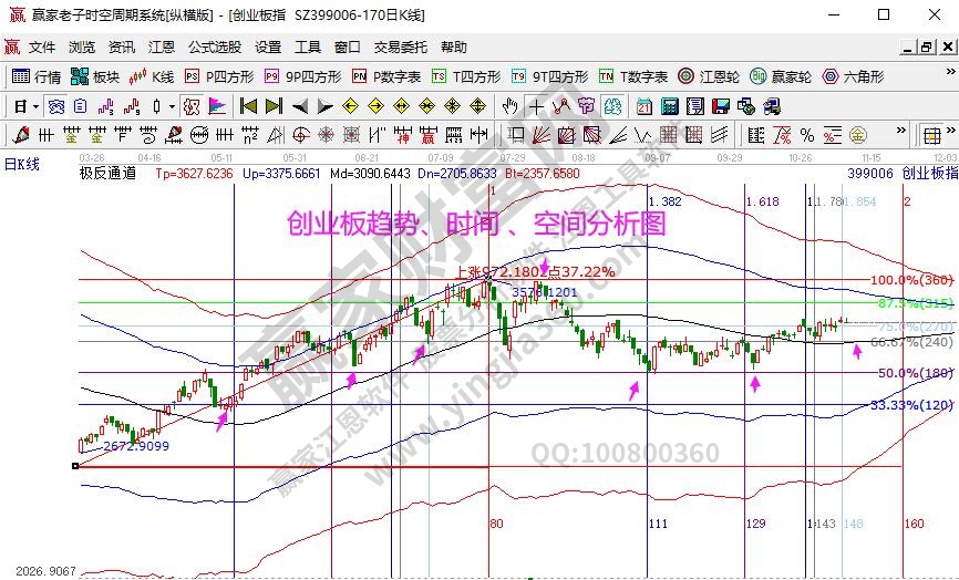 创业板分析