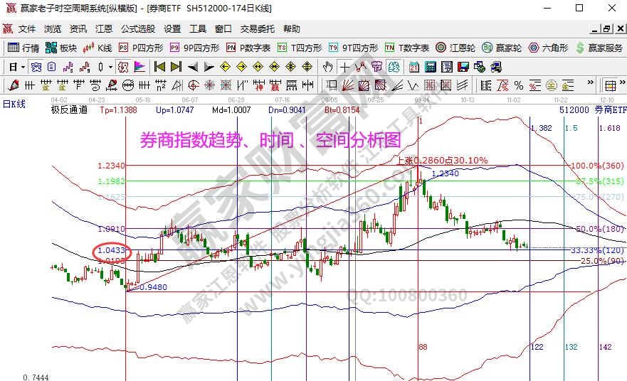 券商指数分析