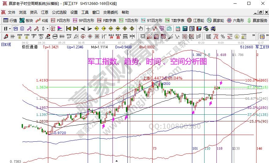 军工指数分析