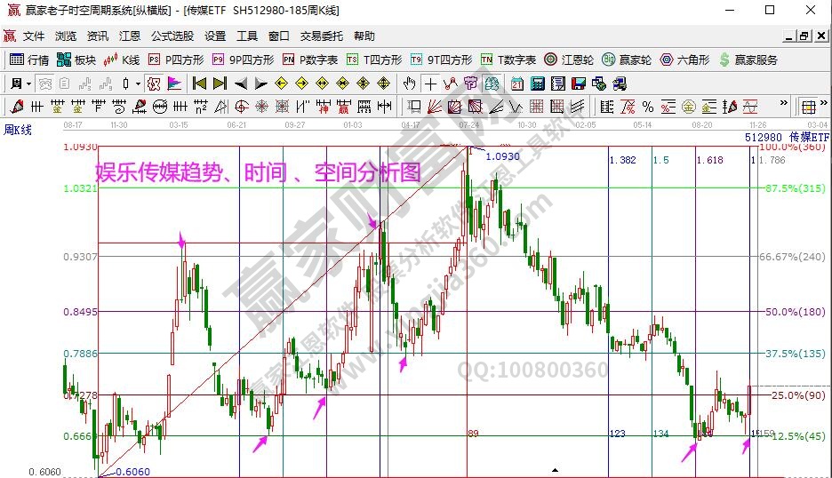 娱乐传媒指数分析