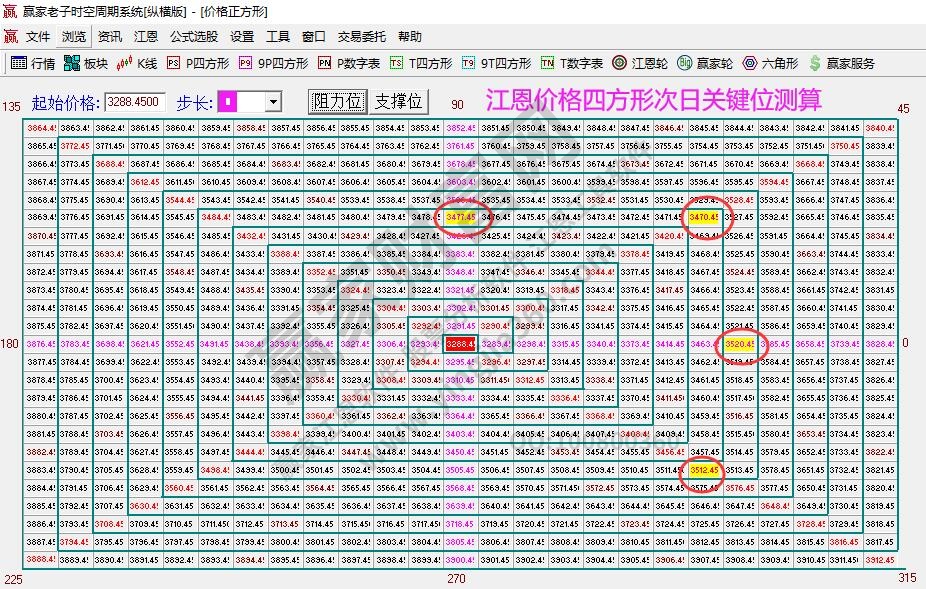 江恩价格四方形