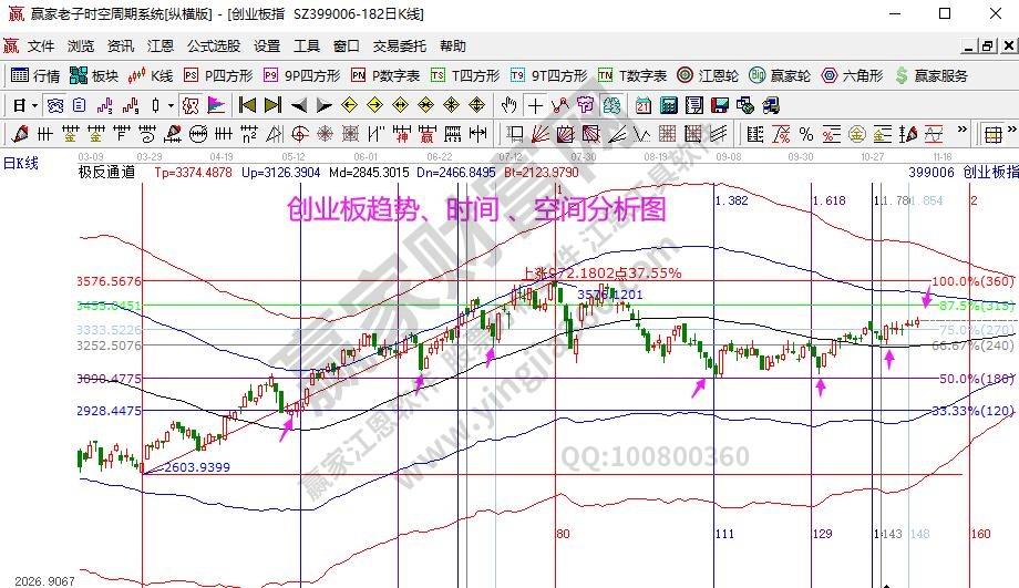 创业板分析图