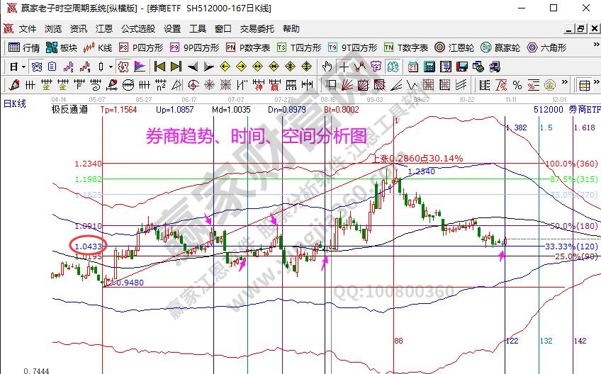 券商指数分析