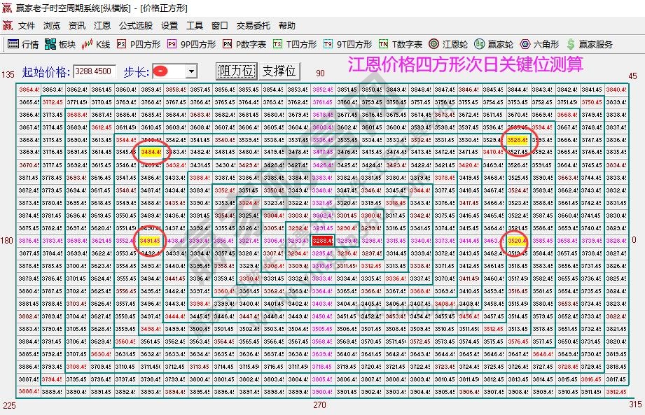 江恩价格四方形