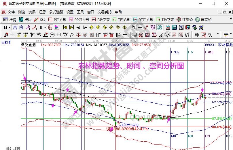 农林指数分析