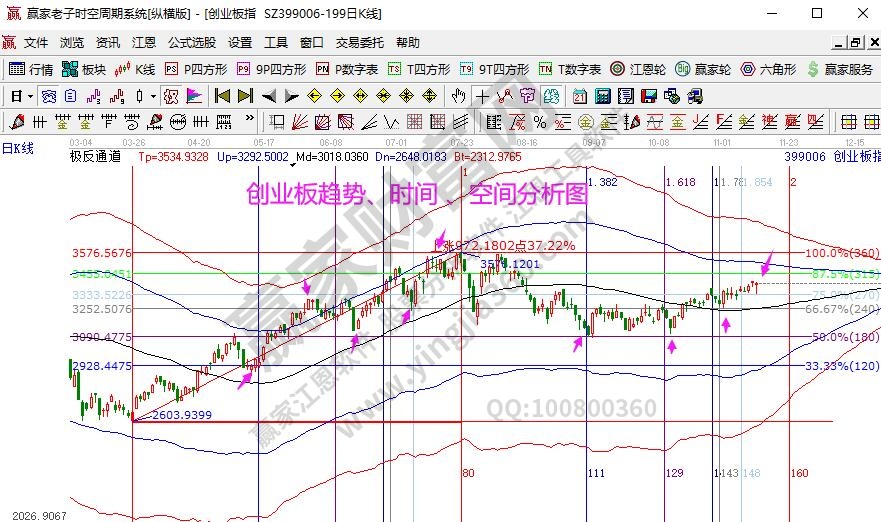 创业板分析 