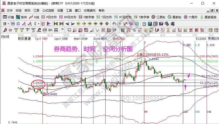 券商指数分析