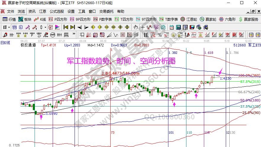 军工指数分析