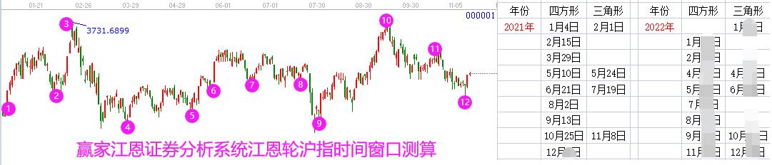 江恩轮时间窗口