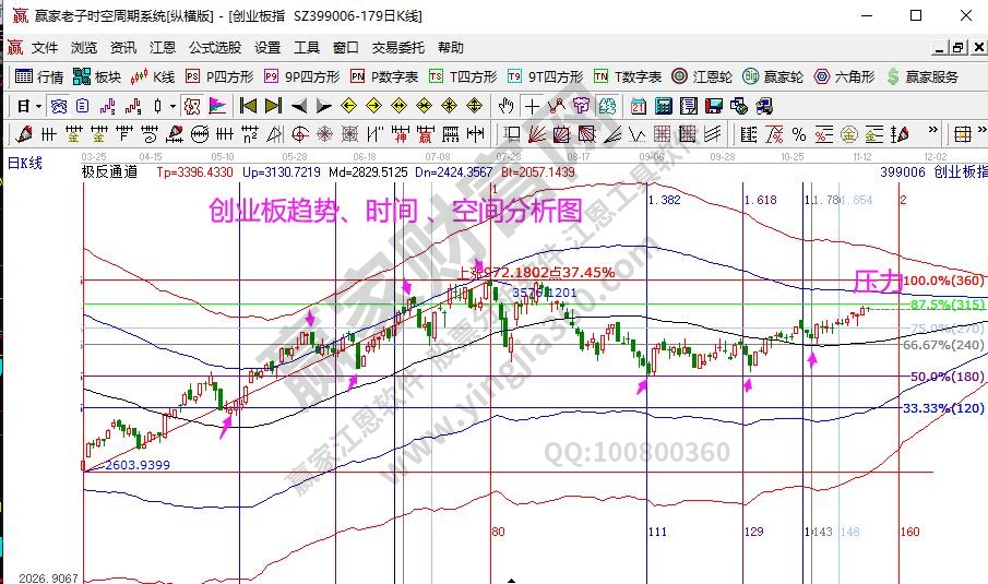 创业板分析