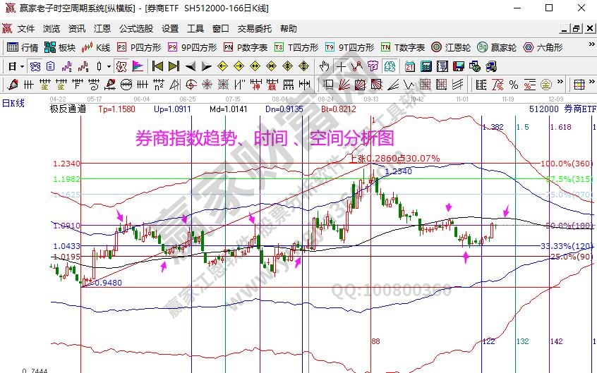 券商指数分析