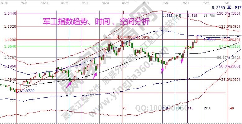 军工指数分析