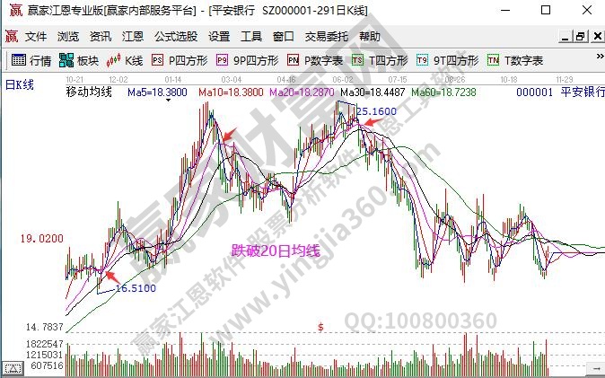 跌破20日均线
