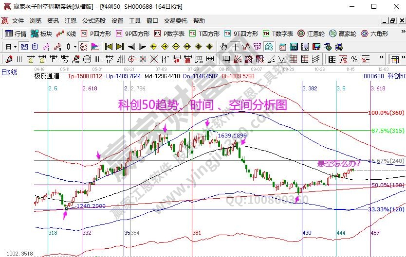 科创50分析