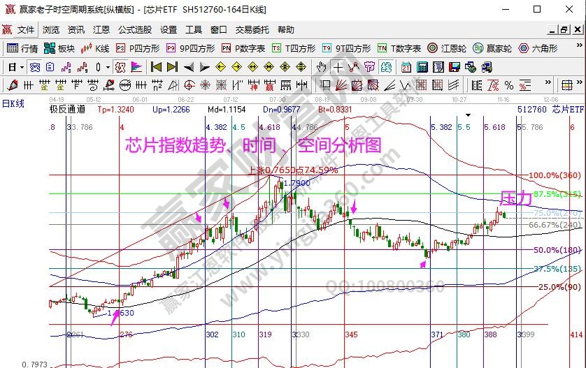 芯片指数分析