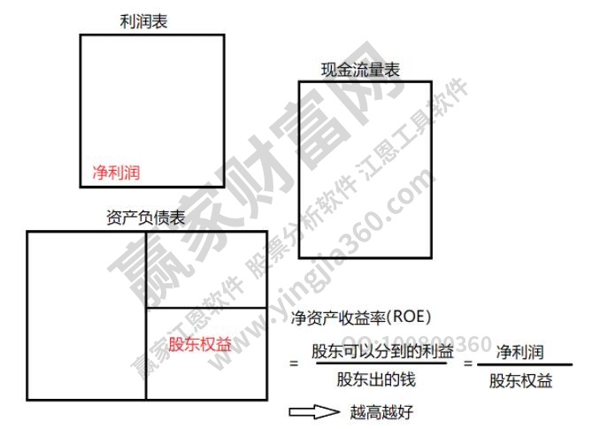 净资产回报率