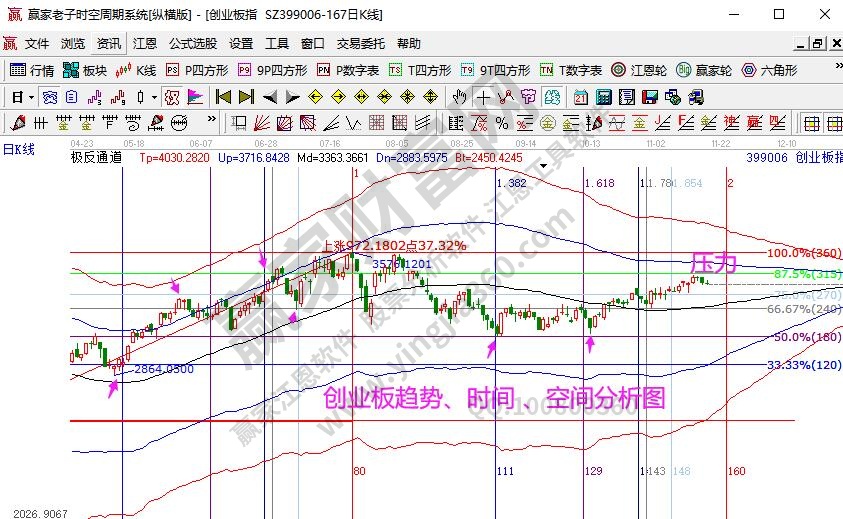 创业板分析