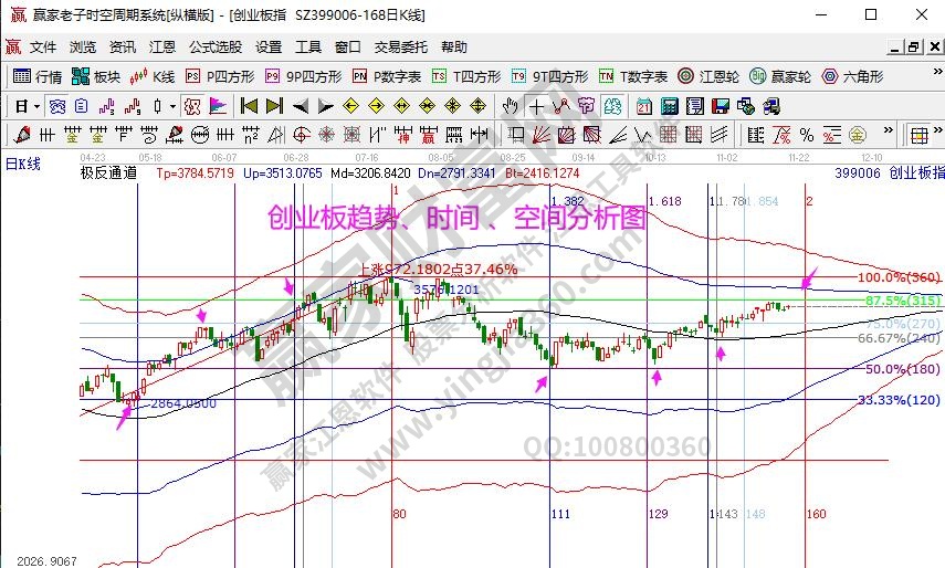 创业板分析