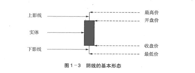 阴线