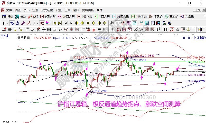 江恩看盘-下周多空双方生命线争夺战（11月22号）