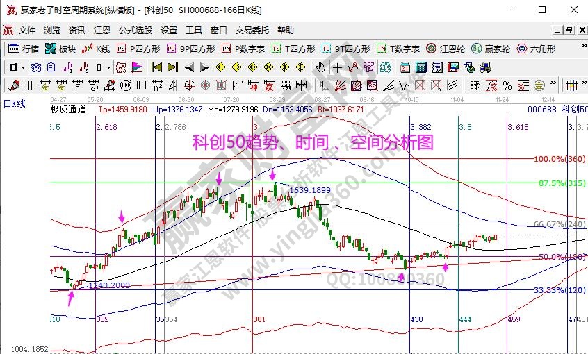 科創50分析