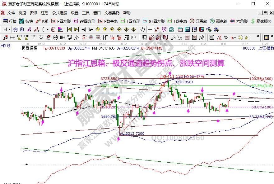 大盘趋势分析