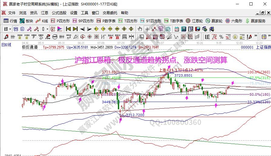 江恩看盘-江恩箱压力注意保护收益（11月24号）