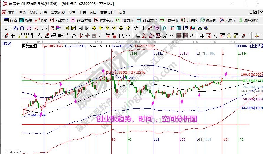 创业板分析