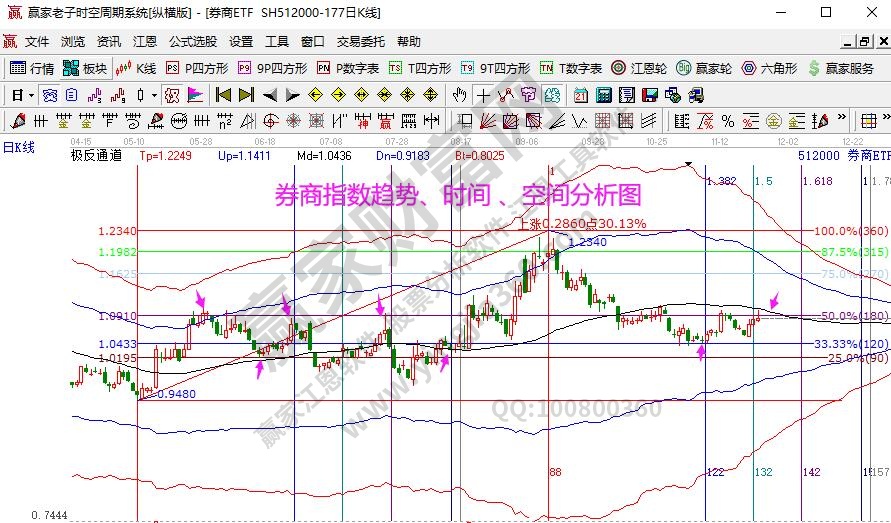 券商分析