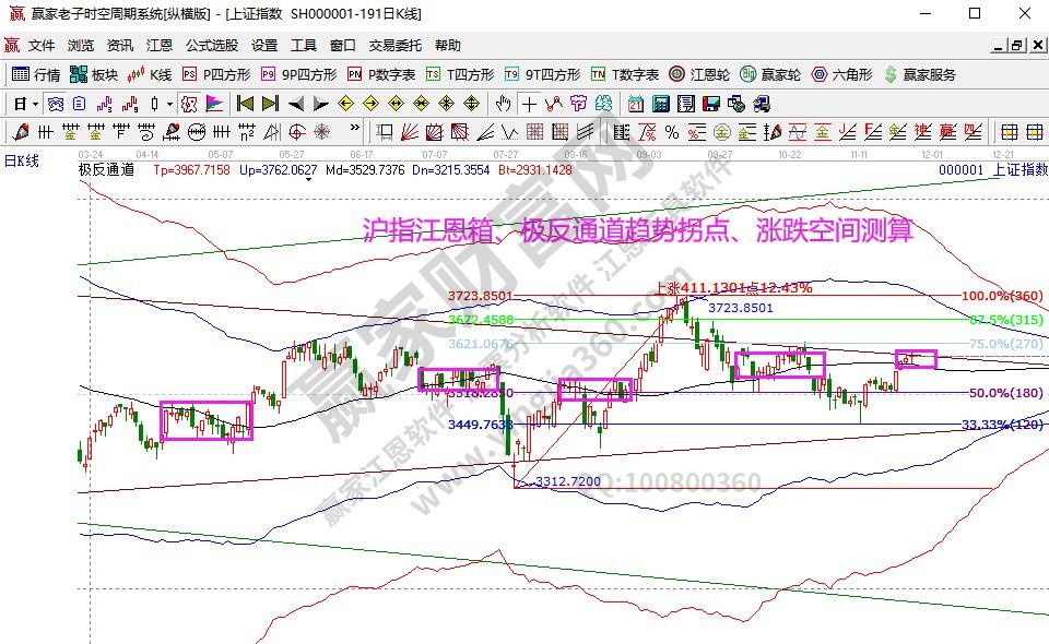 江恩看盘-江恩时间窗检验生命线 做好跟随应对（11月25号）