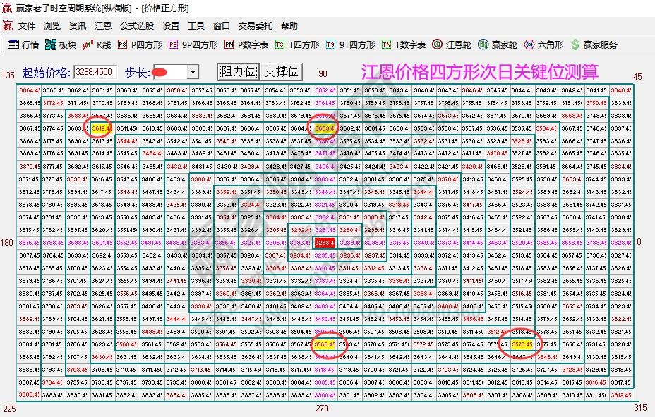 大盘支撑压力