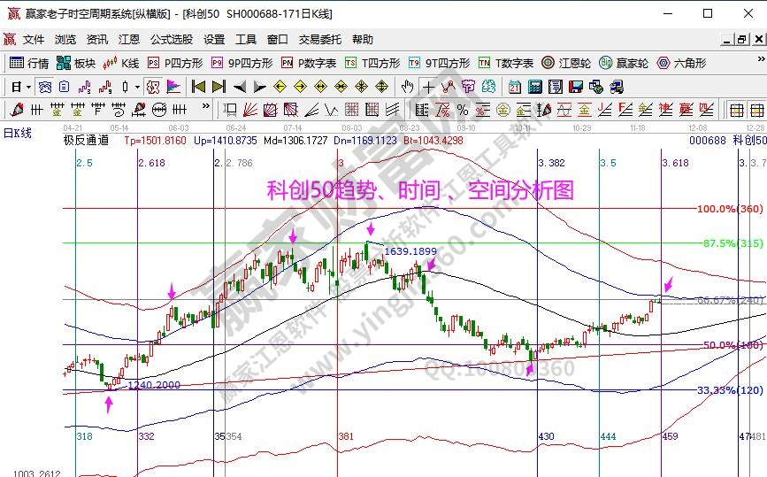 科创50分析