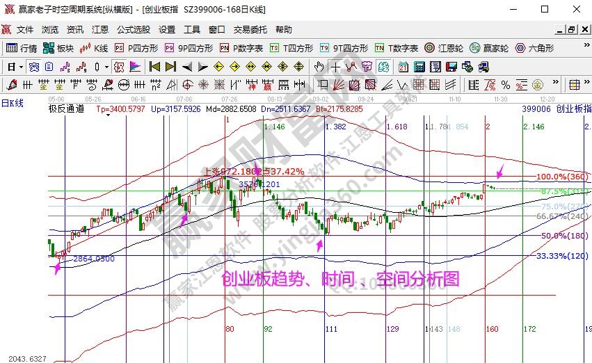 创业板分析