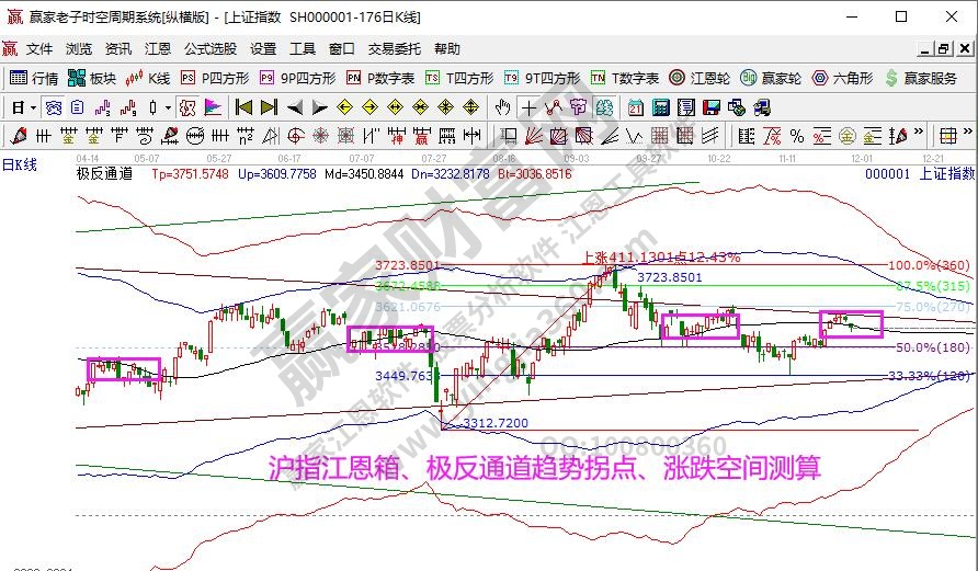 江恩看盘--江恩轮时间窗口 有望成为波段拐点（11月29号）