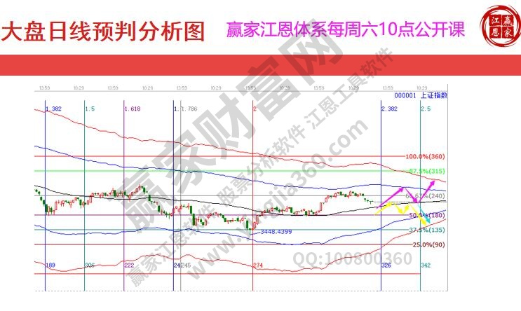 江恩看盘-大盘生命线处震荡 延续反复盘底（11月30号）