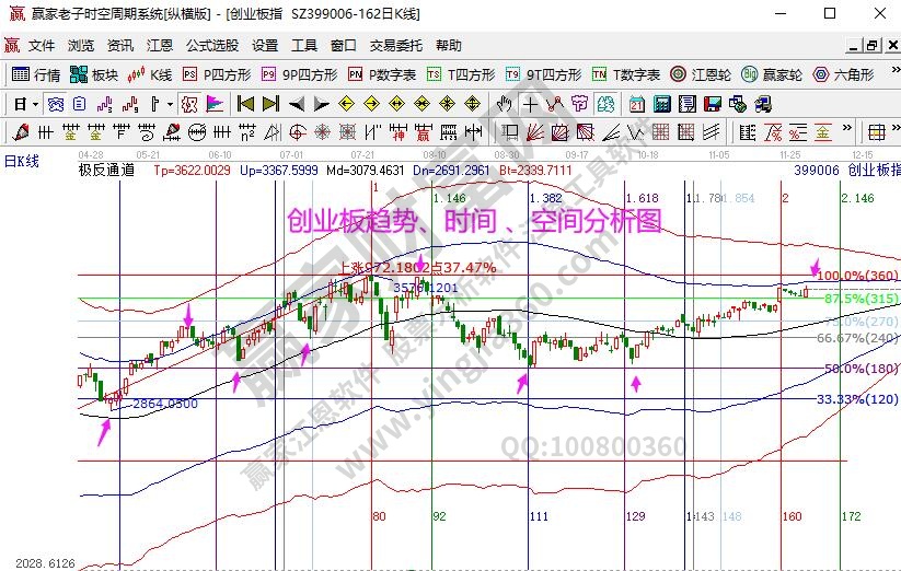 创业板分析