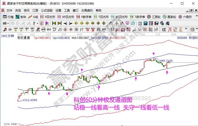 科创50分析