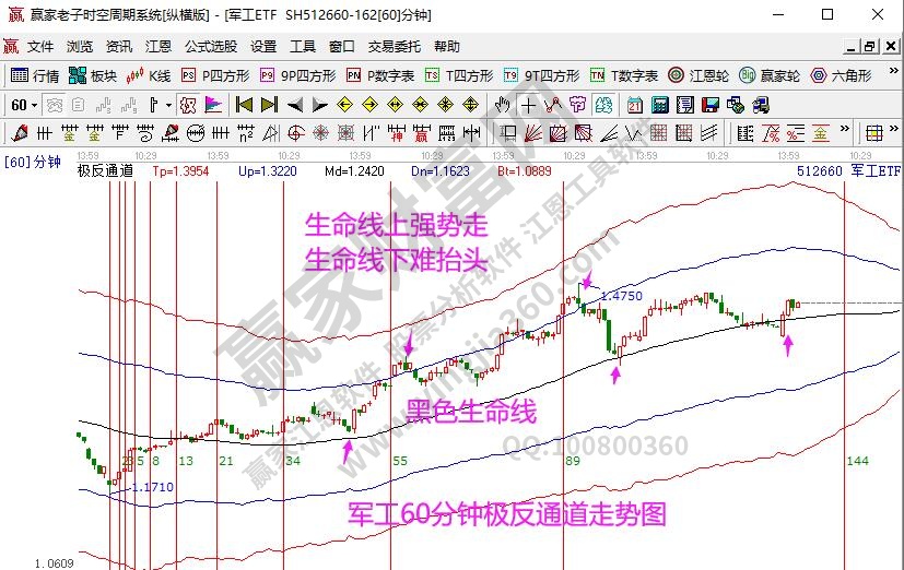 军工指数分析