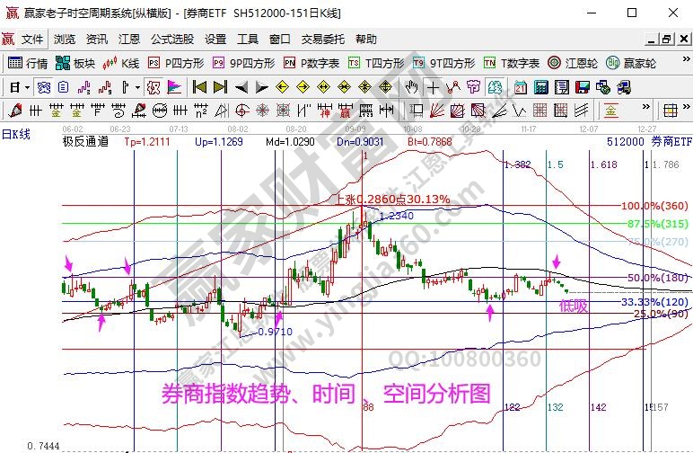 券商指数分析