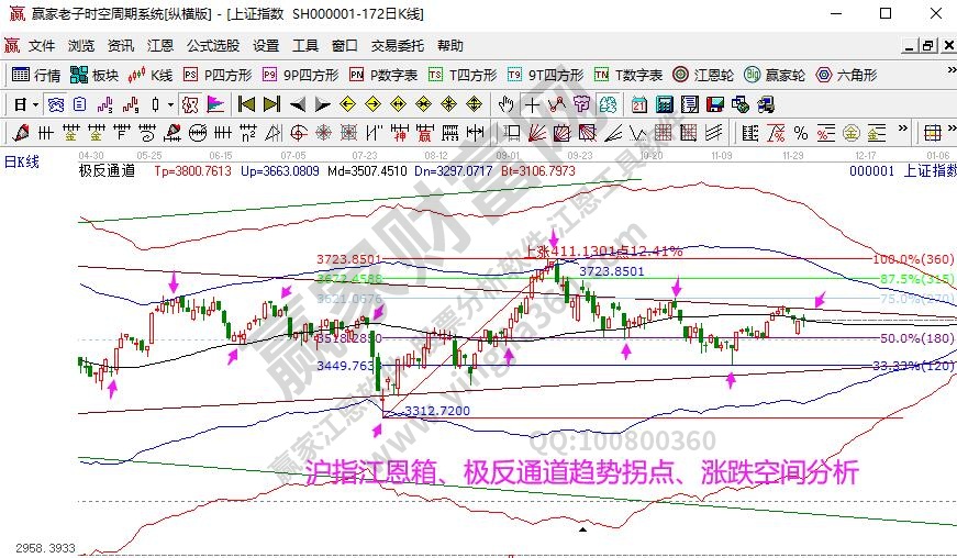 江恩看盘--12月大盘时间窗口揭晓（12月1号）