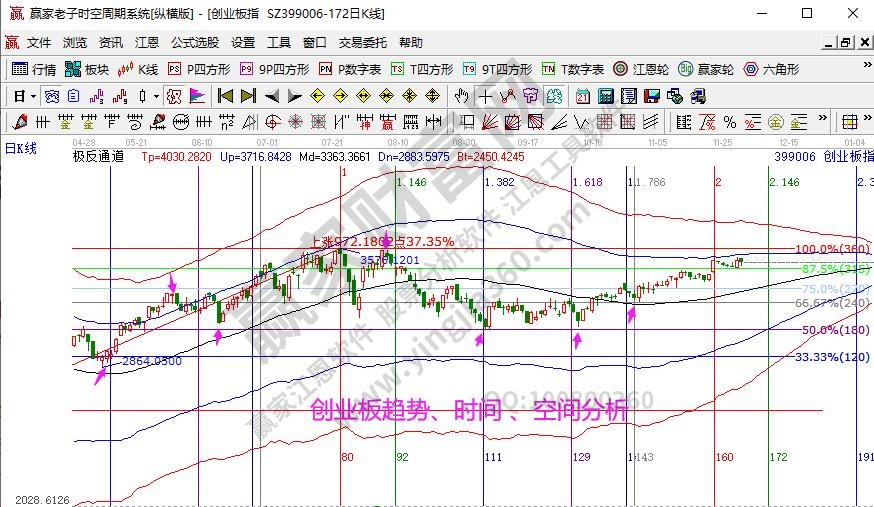 创业板分析