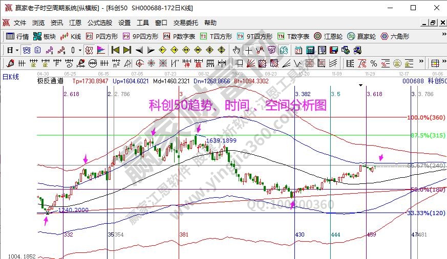 科創50分析
