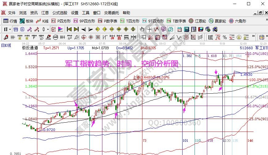 军工指数分析