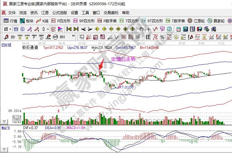 定增后走势