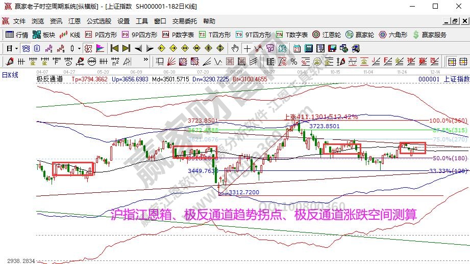 江恩看盘-再度挑战江恩角度线压力（12月2号）