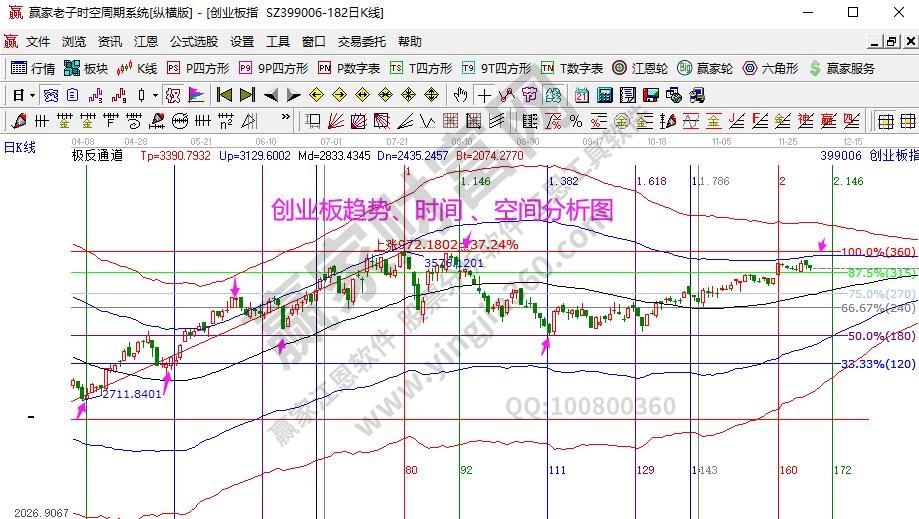 创业板分析