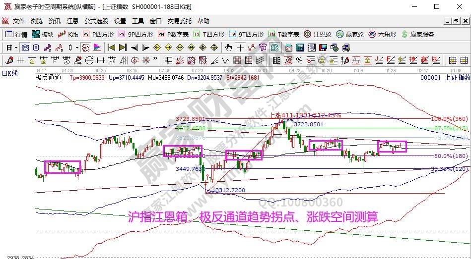 江恩看盘--市场进入时间窗口期 方向选择迫在眉睫（12月3号）