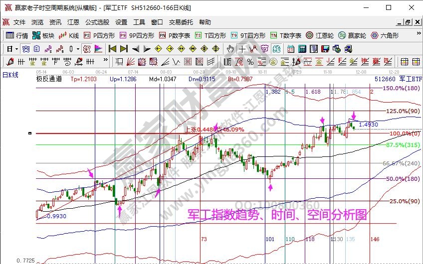 军工指数分析