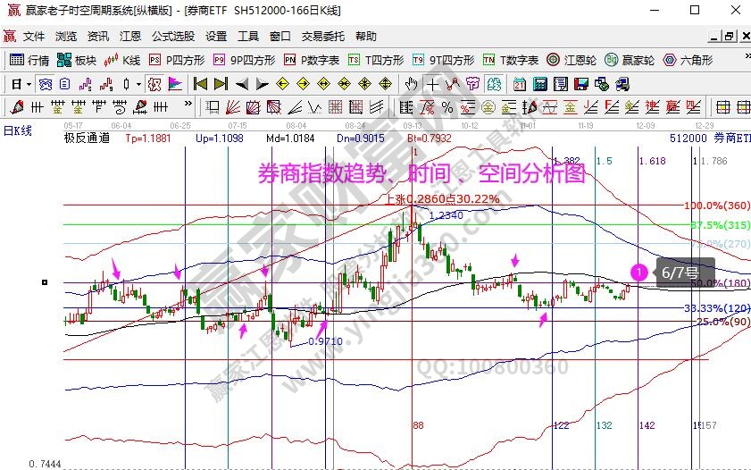 券商指数分析